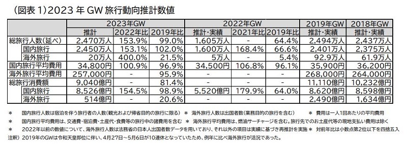 JTB、2023年ゴールデンウィーク（4月25日～5月5日）の旅行動向見通し、国内旅行者数は2450万人（対前年153.1％）に