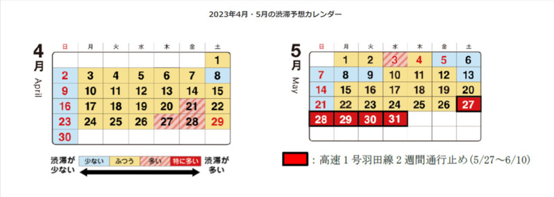 【2023年GWの渋滞予測】首都圏エリアのピーク日時は？ 東名では最大50km。東北道、中央道では最大45kmの渋滞か