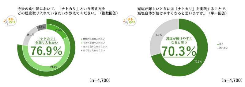 カゴメ、全国一斉ナトカリ意識調査、高血圧予防として“減塩”を心がけている人の約5割が「うまく続けられていない」と回答