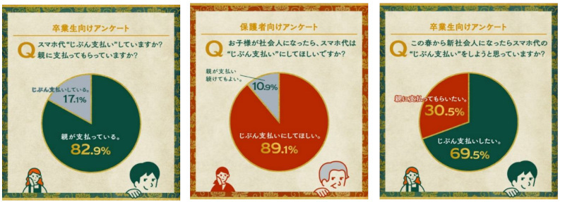 KDDI、大学の卒業式で聞いたスマホ代支払い実態調査、大学卒業前にスマホ代を誰が支払うかについて家族で話し合っている学生も