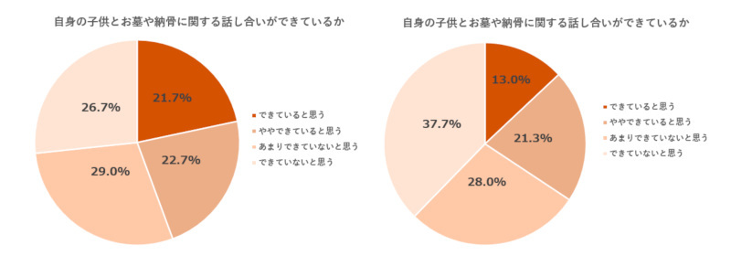 広尾の個室納骨堂「瑞華院 了聞」が「お墓やお墓参りに対しての意識調査」、お墓に対して親子で話し合いができていない実態など明らかに