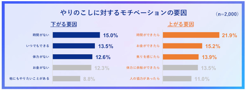 みずほ銀行、「今年中にやるぞ大賞 2024」の結果を発表、世代別で感じている「今年のやりのこしランキング」も公開