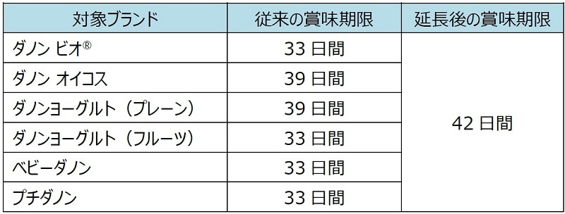 ダノンジャパン 賞味期限延長の対象ブランド