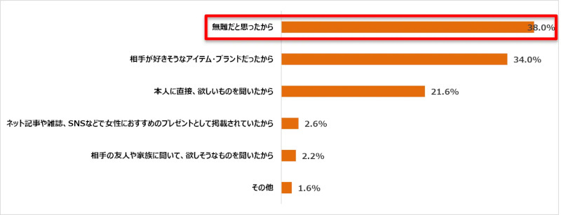 KINUJO、「令和のプレゼント白書 2023」を発表、恋人・妻へのプレゼントに悩んだことがある男性は100％に