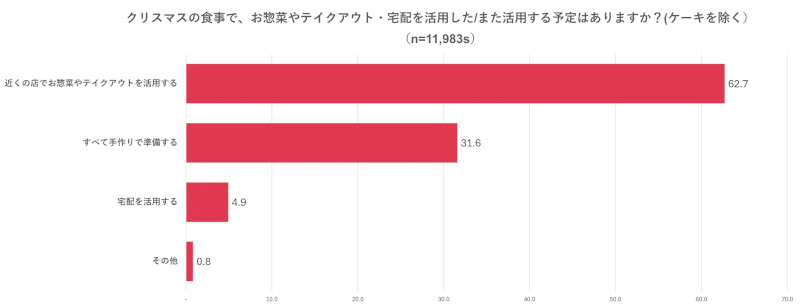 ファミリーマート、今年はクリスマスシーンの楽しみ方をイメージしたおすすめのケーキ・チキン・パーティーメニューを提案