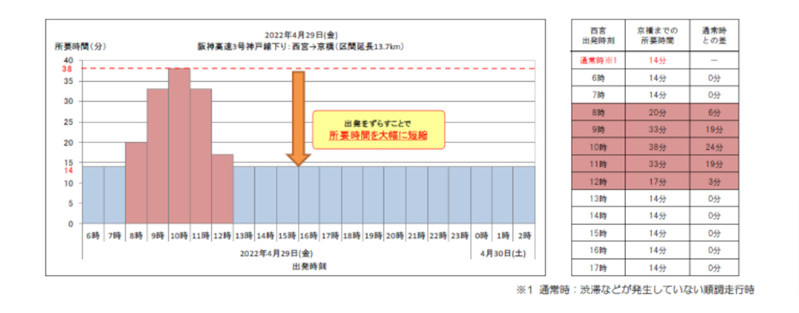 【2023年GWの渋滞予測】関西・中京エリアのピーク日時は？ 阪神高速、名神で30km以上の渋滞予測