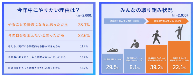 みずほ銀行、「今年中にやるぞ大賞 2024」の結果を発表、世代別で感じている「今年のやりのこしランキング」も公開