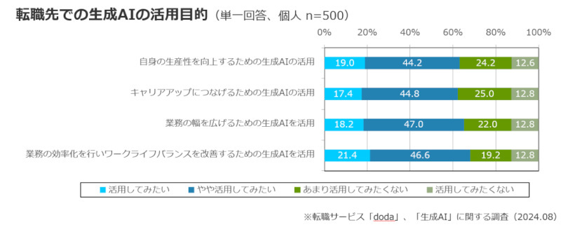 転職サービス「doda」、ビジネスパーソンと企業の生成AI活用調査、企業の生成AI活用は約6割・個人は転職後の活用意向が5割超に