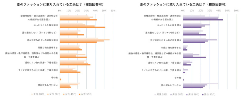 ワコール、夏のファッションと下着に関する意識調査、女性は約7割・男性も4割強が夏の肌着・下着で不快感を覚えたことがある
