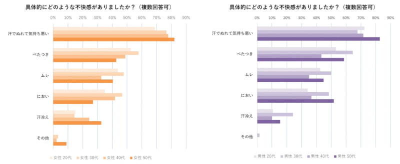 ワコール、夏のファッションと下着に関する意識調査、女性は約7割・男性も4割強が夏の肌着・下着で不快感を覚えたことがある