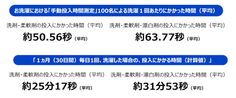 パナソニックと花王アタック、「＃1019人のセンタクのホンネ2023」調査、猛暑の今年は洗濯量・回数が増加