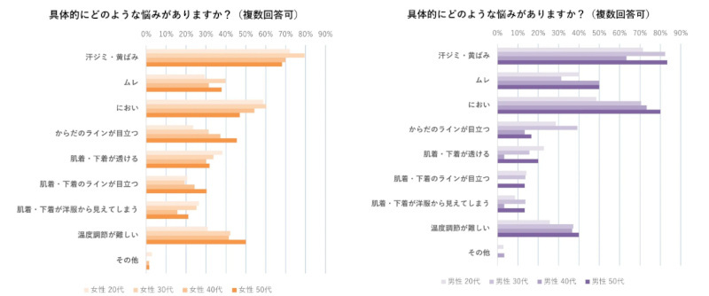 ワコール、夏のファッションと下着に関する意識調査、女性は約7割・男性も4割強が夏の肌着・下着で不快感を覚えたことがある