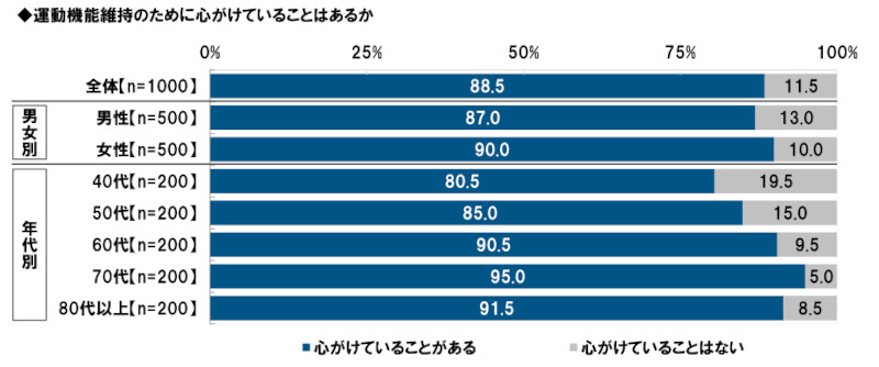 タニタ、中高年の体力低下に関する意識・実態調査2025,健康寿命の延伸に不可欠な「運動機能」最も自信があるのは70代