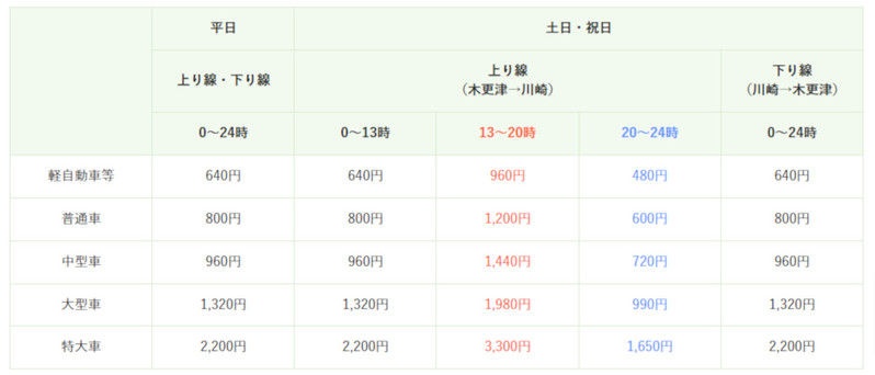 東京湾アクアライン、料金が7月22日から時間帯別になり最大1,200円に。土日祝の混雑緩和に向けた社会実験はじまる