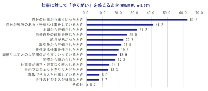 アクサ生命、「従業員が望むウェルビーイング」に関する意識調査、「健康経営」実践企業の従業員は夢や目標に前向き