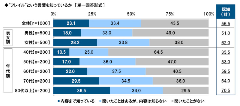 タニタ、中高年の体力低下に関する意識・実態調査2025,健康寿命の延伸に不可欠な「運動機能」最も自信があるのは70代
