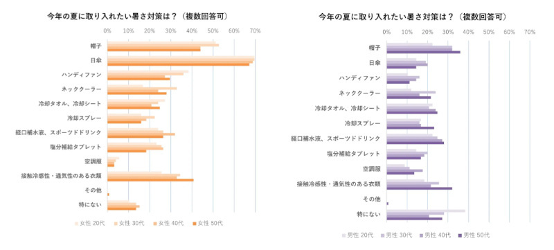 ワコール、夏のファッションと下着に関する意識調査、女性は約7割・男性も4割強が夏の肌着・下着で不快感を覚えたことがある