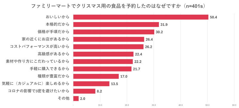 ファミリーマート、今年はクリスマスシーンの楽しみ方をイメージしたおすすめのケーキ・チキン・パーティーメニューを提案