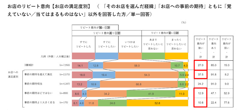 ホットペッパーグルメ外食総研、飲食店への期待と満足度・リピート意向についての調査、「事前の期待相当」以上は87.0％