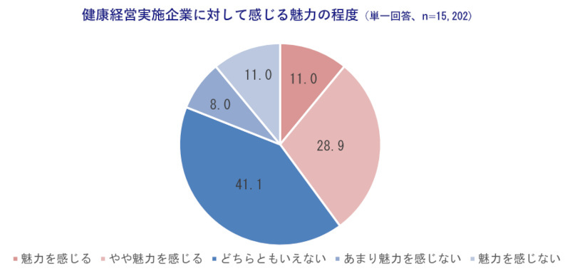 アクサ生命、「従業員が望むウェルビーイング」に関する意識調査、「健康経営」実践企業の従業員は夢や目標に前向き