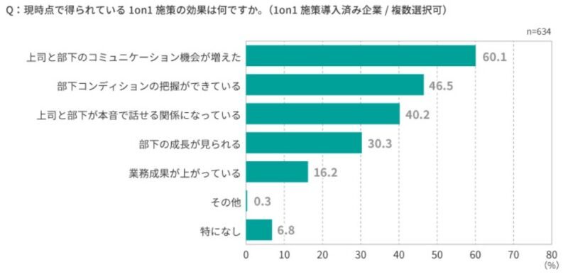 効果的な1on1の実施を生成AIがサポート～マネジャーの悩みを聞いてくれる熱血教師になんでも相談～【人事のためのChatGPT入門】