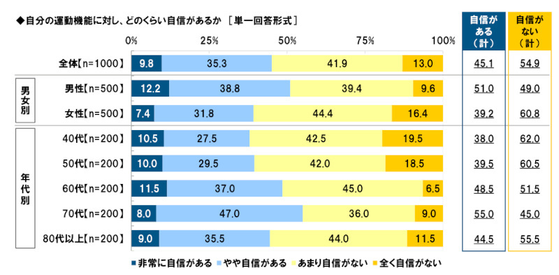 タニタ、中高年の体力低下に関する意識・実態調査2025,健康寿命の延伸に不可欠な「運動機能」最も自信があるのは70代