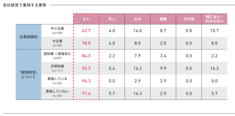 アクサ生命、「従業員が望むウェルビーイング」に関する意識調査、「健康経営」実践企業の従業員は夢や目標に前向き