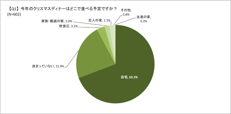 ウェルファムフーズ、あえて鶏肉の不人気部位を使ったクリスマス料理教室「どんな部位でもモテチキンに！」を開催