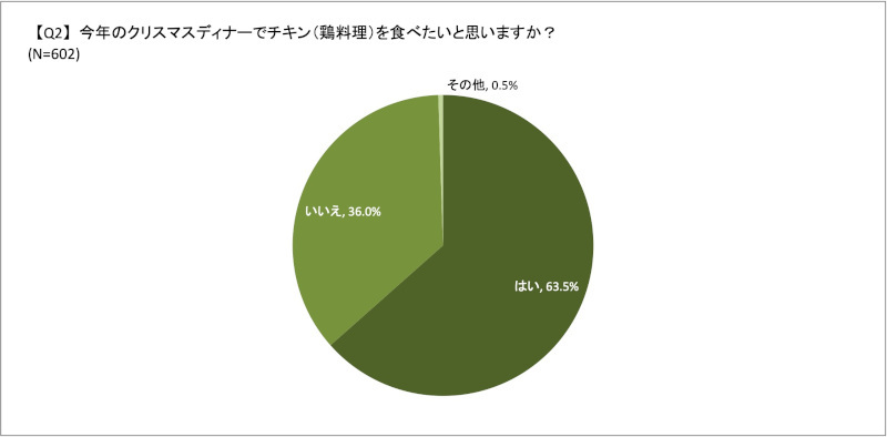 ウェルファムフーズ、あえて鶏肉の不人気部位を使ったクリスマス料理教室「どんな部位でもモテチキンに！」を開催