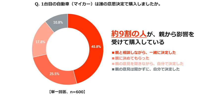 トヨタ、若年層に向けて“初めてのクルマの選び方”を啓発する取り組み「クルマの進路相談室」を開始、特設WEBサイトもオープン