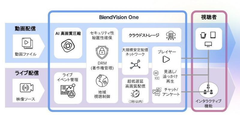 KKCompany Japan、法人向け動画共有・配信プラットフォーム「BlendVision One」を提供開始、誰でも簡単に動画配信をビジネス活用