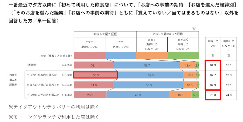 ホットペッパーグルメ外食総研、飲食店への期待と満足度・リピート意向についての調査、「事前の期待相当」以上は87.0％