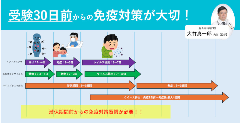 げんきな免疫プロジェクト、受験家族が行うべき感染症対策について専門医が解説、受験30日前からの免疫ケアが重要に