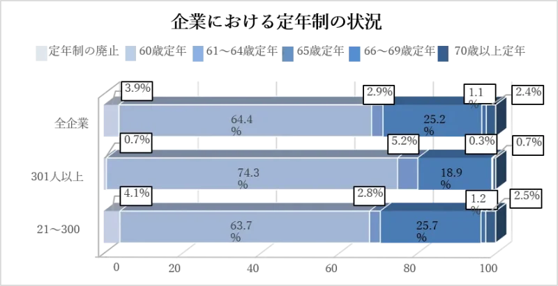 70歳まで就業機会を確保する企業が3割超へ～継続雇用制度から創業支援による業務委託契約まで、制度設計のポイントを徹底解説