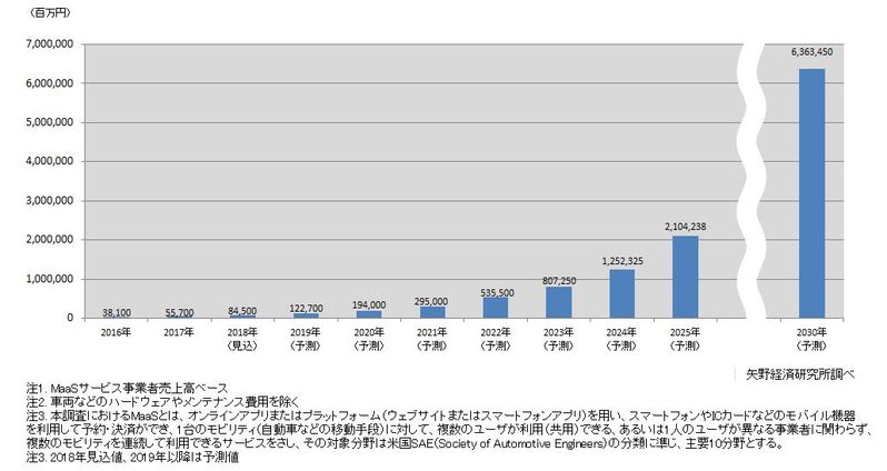 国内MaaS市場規模予測