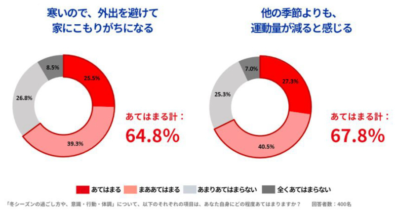 江崎グリコ、話題のスーパー物質「短鎖脂肪酸」の働きや最新研究について解説、短鎖脂肪酸を増やす「タンサ活レシピ」も紹介