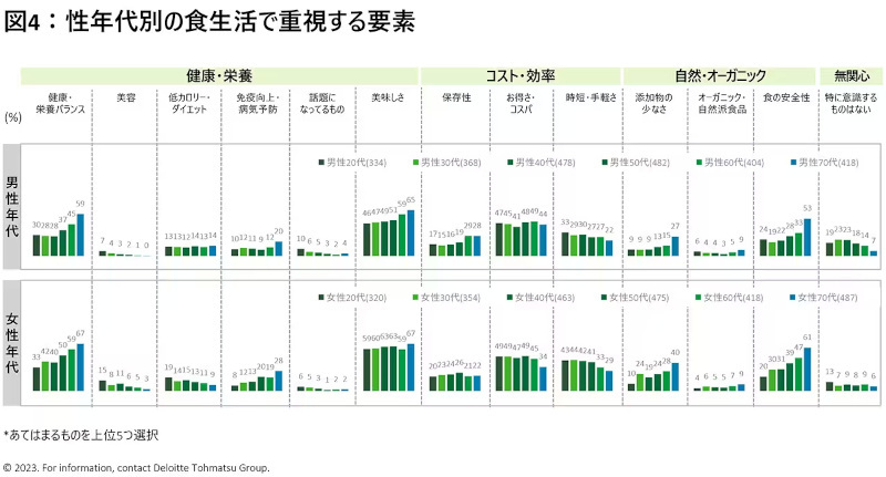 デロイト トーマツ グループ、2023年度食生活に関する消費行動調査、食生活における価値観ではコスパと健康の意識が高まる