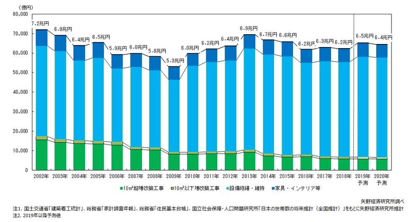 住宅リフォーム市場規模推移と予測