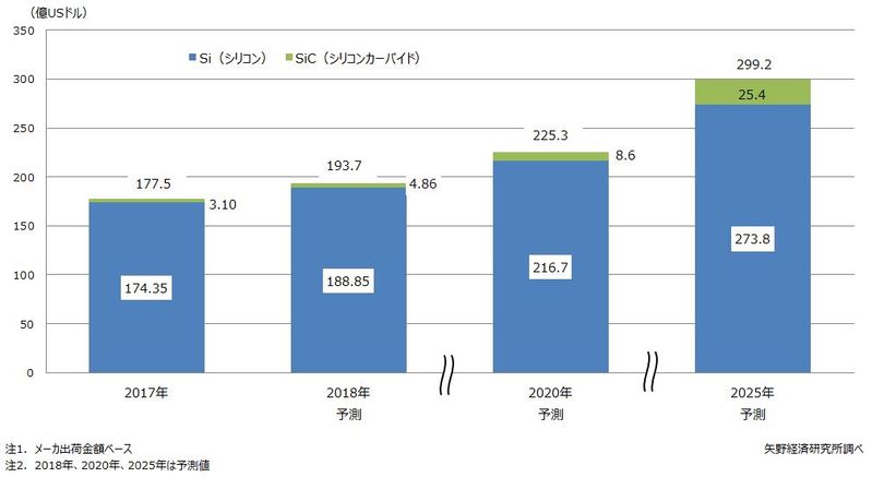 パワー半導体の世界市場規模予測