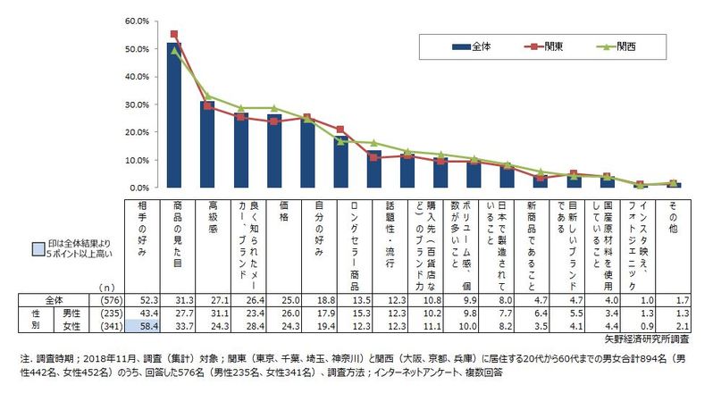 贈答・ギフト用洋菓子購入時に重視する点