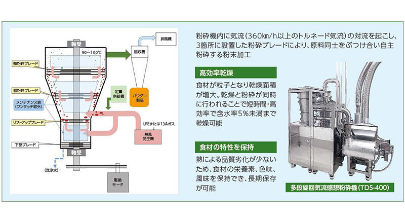 売上95％の薬を捨て、規格外野菜で野菜パウダーの健康食品　海外では食糧不足補うビジネスへ　栄新薬（愛知県）