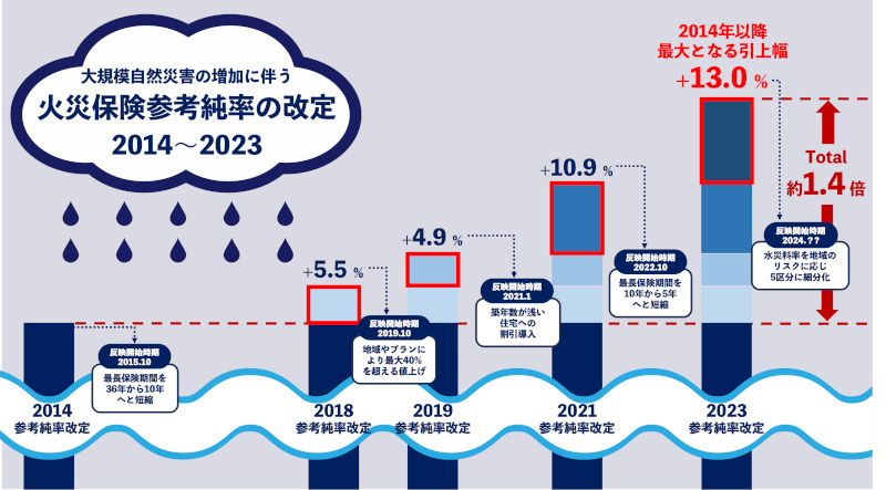 ソニー損保、2024年度に損害保険各社が適用する見込みの火災保険の値上げ、専門家がポイント解説、2014年以降の改定の振返りも