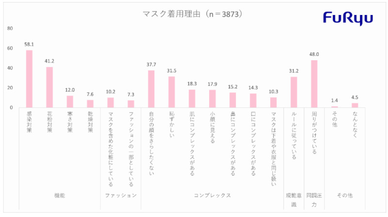 フリュー、「プリ機を利用するZ世代の女性」対象のマスク着用に関する意識・実態調査、Z世代のマスク着用率は96.7％