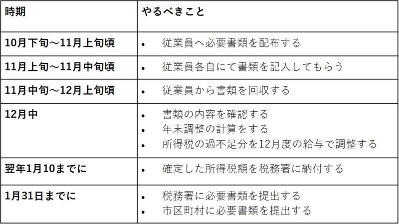 【人事担当者向け】年末調整対応の流れを解説！必要な書類も紹介