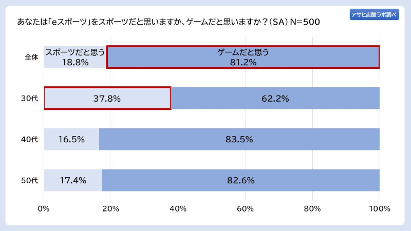 アサヒ飲料、「アサヒ炭酸ラボ 親世代に聞く、いまどきのeスポーツ意識調査」、子どもの職業「eスポーツ選手」は親の約6割が反対