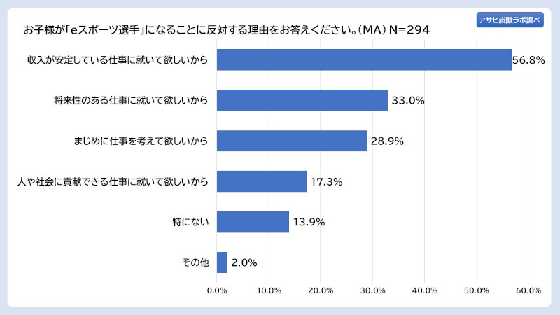 アサヒ飲料、「アサヒ炭酸ラボ 親世代に聞く、いまどきのeスポーツ意識調査」、子どもの職業「eスポーツ選手」は親の約6割が反対