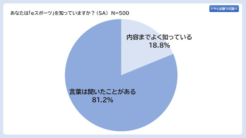 アサヒ飲料、「アサヒ炭酸ラボ 親世代に聞く、いまどきのeスポーツ意識調査」、子どもの職業「eスポーツ選手」は親の約6割が反対