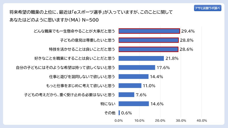 アサヒ飲料、「アサヒ炭酸ラボ 親世代に聞く、いまどきのeスポーツ意識調査」、子どもの職業「eスポーツ選手」は親の約6割が反対