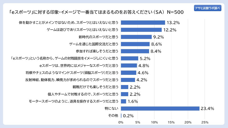 アサヒ飲料、「アサヒ炭酸ラボ 親世代に聞く、いまどきのeスポーツ意識調査」、子どもの職業「eスポーツ選手」は親の約6割が反対