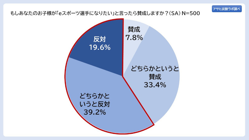 アサヒ飲料、「アサヒ炭酸ラボ 親世代に聞く、いまどきのeスポーツ意識調査」、子どもの職業「eスポーツ選手」は親の約6割が反対